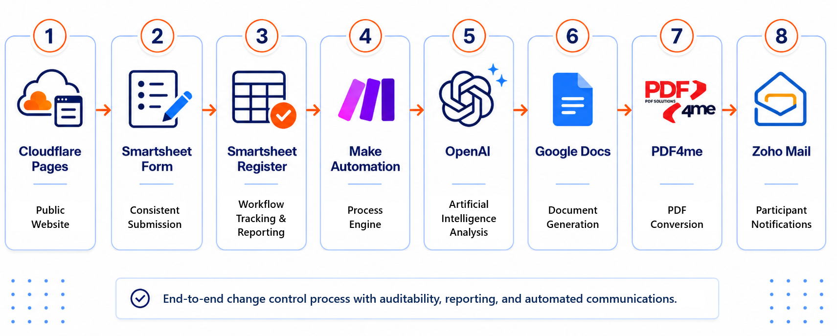 Technology Components for Change Control Central